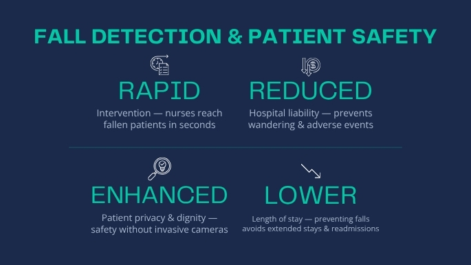 Comparison: unnoticed falls and dangerous wandering vs. instant location-aware alerts and reduced injuries