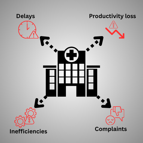 The Challenge: delays, productivity loss, inefficiencies and complaints across the hospital