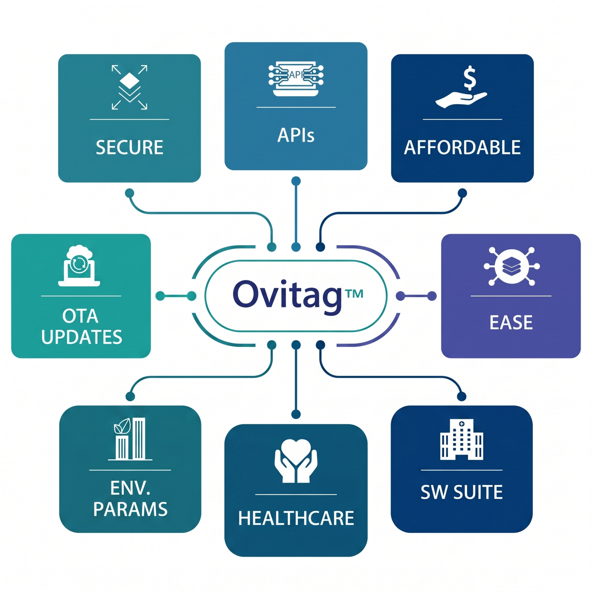 Real results delivered by Ovitag: secure, APIs, affordable, OTA updates, ease, environment, healthcare, software suite