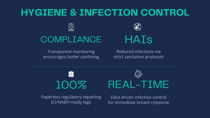 Comparison: flawed manual audits and high infection risk vs. automated 24/7 logging, lower HAI rates and JCI audit readiness