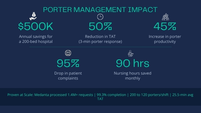 Comparison: manual tracking and long wait times vs. 50% faster TAT, 45% higher productivity and $500K annual savings