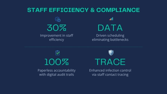 Comparison: manual supervision and paper logs vs. 30% staff efficiency boost and 100% accountability